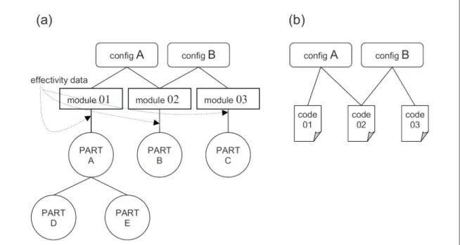 Figure 2.8 La gestion des structures et configurations produit dans les PDM (a) et dans les  SCM (b) (Do and Chae, 2011) 