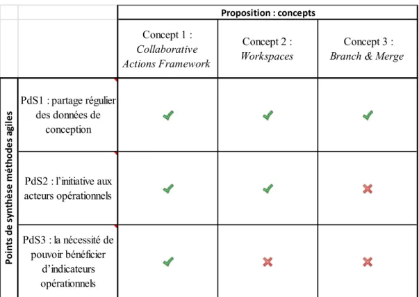 Tableau 3.1 Concepts formant la proposition vs. points de synthèse des méthodes agiles  