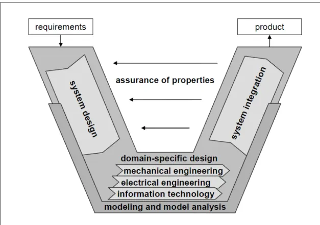 Figure 1.14 Le modèle de cycle en V dans la directive VDI 2206 (Bathelt et al., 2005) 