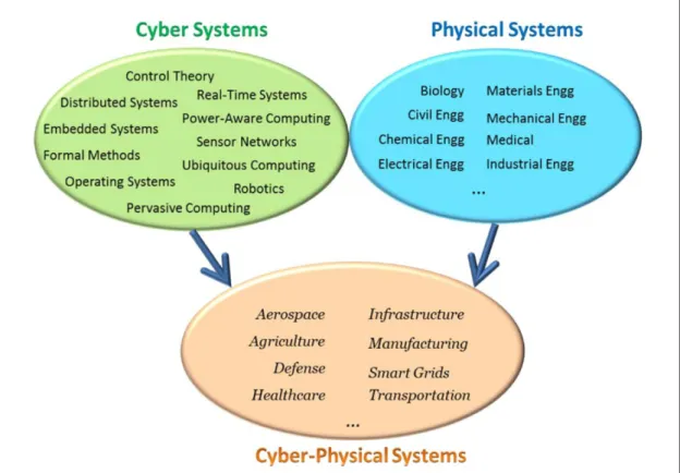 Figure 1.18 La vision des acteurs provenant du domaine des Cyber-Systems sur les  CPSs (Rajkumar, 2012) 