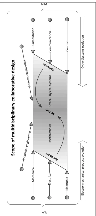 Figure 1.20 Synthèse des différents cadres généraux auxquels contribuent ces travaux 