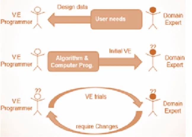 Figure 2. Traditional  workflow for the design of VE 