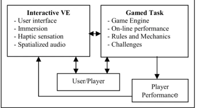Figure 3. Coupled Gaming and Virtual Environment 