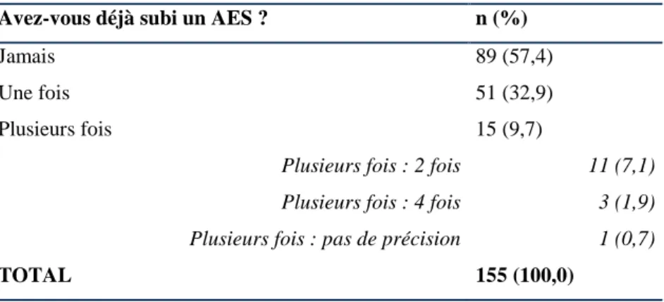 Tableau 1 : Prévalence des AES (Victimes) 