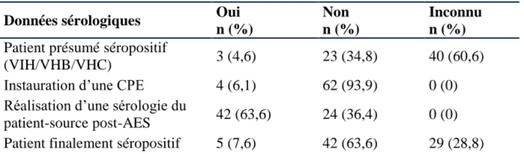 Tableau 5 : Gravité sérologique des AES (Victimes) 