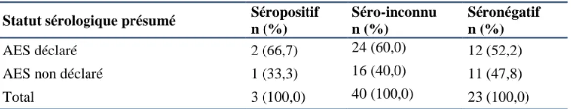 Tableau 6 : Relation entre statut sérologique présumé et taux de déclaration (Victimes) 