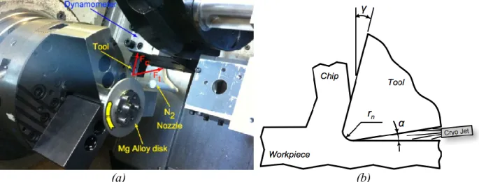 Fig. 1. (a) Experimental machining set-up and (b) schematic representation of the tool geometry and  application of the cryogenic jet