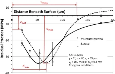 Fig. 2. Typical in-depth residual stresses profiles in the circumferential and axial directions and  corresponding parameters that characterise these profiles