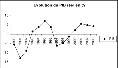 Figure 8 : Une évolution du PIB en faible croissance 