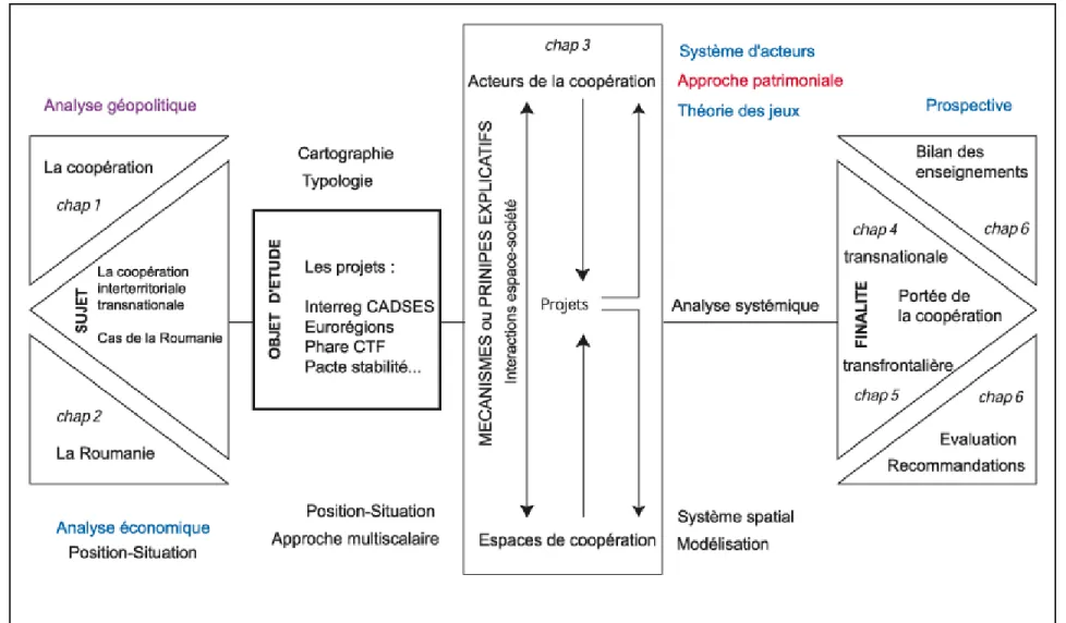 Figure 1 : Cheminement de la recherche (J. Cristescu, 2004) 