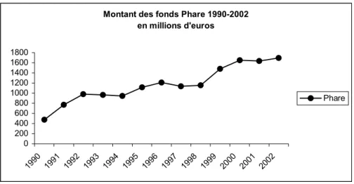 Figure 4 : Des fonds en constante augmentation (Sources : DG Elargissement, 2002) 