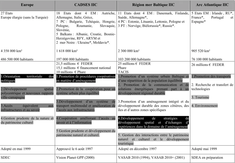 Tableau 3 : Les similitudes des priorités d’actions de différents espaces de coopération (J