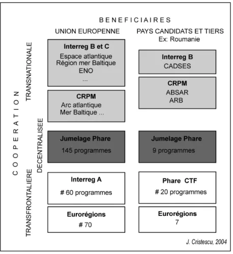 Figure 7 : Les instruments de la coopération interterritoriale 