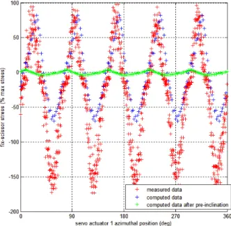 Figure 17 : Servo actuator pre-inclination optimization 