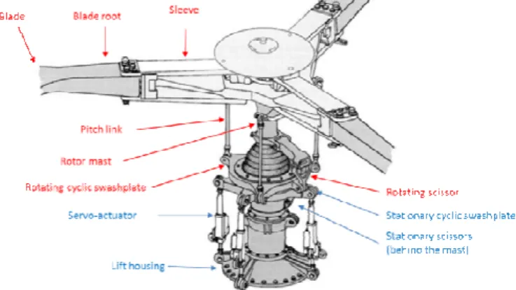 Figure 1 : Main rotor description 