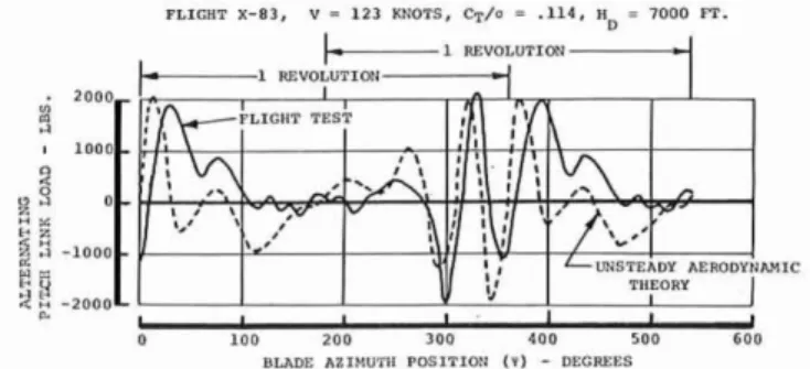 Figure 2 : Tarzanin’s dynamic stall modeling results (1972) from [5]   