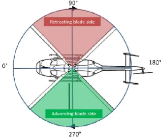 Figure 6 : Azimuthal position norm 