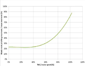 Figure 8 : Dynamic peak-to-peak blade root pitching moment  versus forward speed 