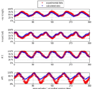 Figure 12 : Measured and computed loads in control system  To  confirm  this  hypothesis,  an  experience  has  been  conducted  during  X3  flight  tests