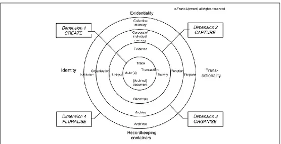 Figure 1 Le modèle du Records continuum 210