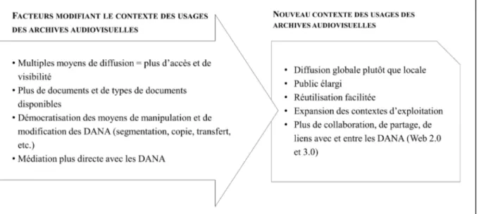 Figure 1 : Modification du contexte des usages des archives audiovisuelles  dans l’environnement numérique 