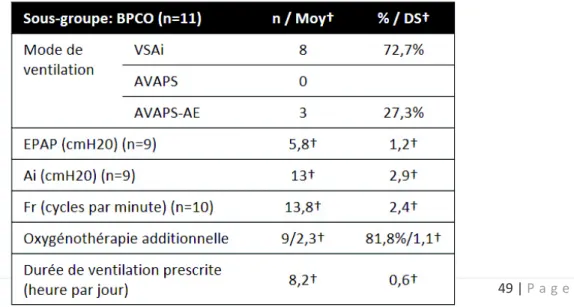 Tableau  V :  Paramètres  de  ventilation  lors  de  l’appareillage  des  patients  BPCO