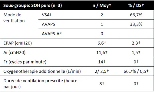 Tableau VII : Paramètres de ventilation lors de l’appareillage des patients SOH purs.  