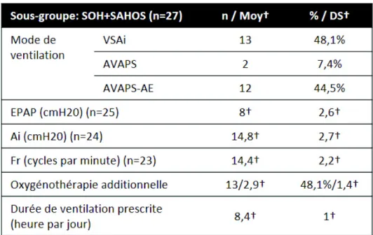 Tableau VIII : Paramètres de ventilation lors de l’appareillage des patients SOH+SAHOS 