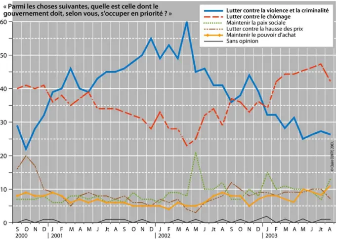 Figure I-1 : Évolution des priorités assignées au gouvernement par les Français,   de septembre 2000 à novembre 2002 