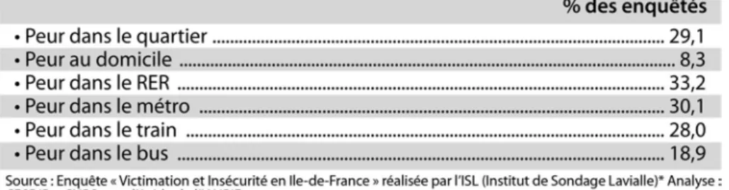 Tableau I-1 : Les craintes des Franciliens en matière de sécurité 