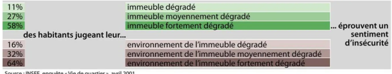 Tableau I-5 : Sentiment d’insécurité et qualité du cadre de vie.  