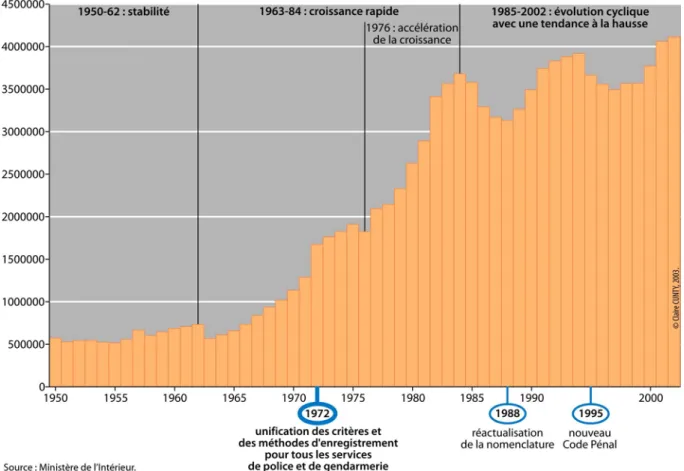 Figure I-3 : Évolution du nombre de crimes et délits enregistrés entre 1950 et 2002 
