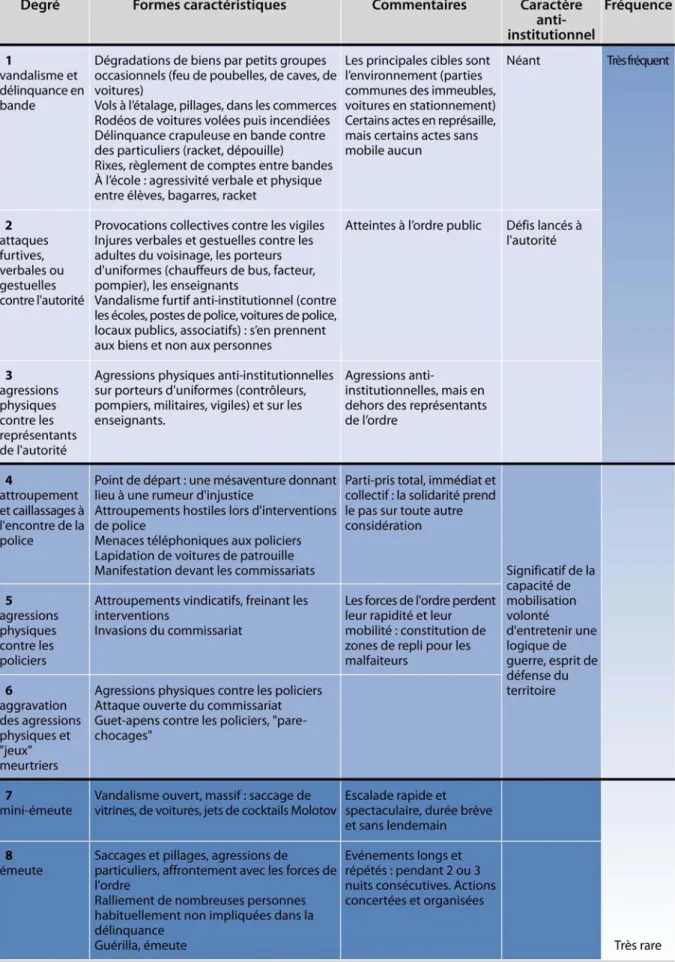 Figure I-5 : L'échelle des violences urbaines 