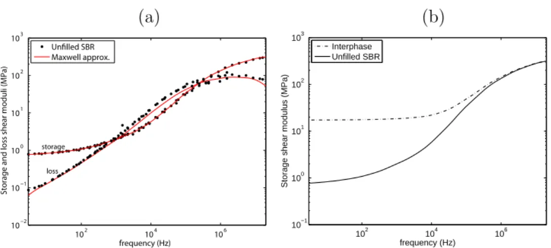 Figure 3: (a) Storage and loss shear moduli of the unﬁlled SBR and approximation by a generalized Maxwell model