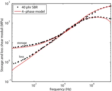 Figure 4: Comparison between the experimental viscoelastic shear modulus of the SBR ﬁlled with 40 phr of carbon black and the predictions of the 4-phase model using the two behaviors shown in Fig