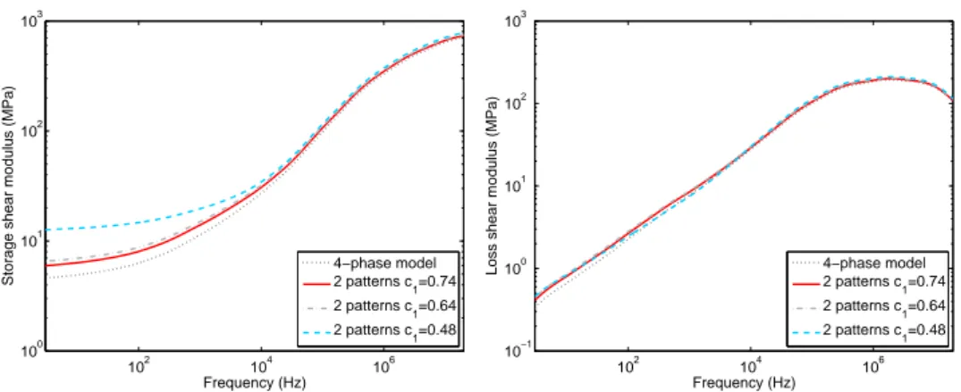 Figure 5: Storage and loss shear moduli of the reinforced rubber predicted by the MRP self-consistent model, using patterns Ω 0 and Ω 1 only, and predicted by the 4-phase model.