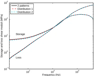 Figure 7: Eﬀect of the particle size distribution on the prediction of the viscoelastic shear modulus of the ﬁlled rubber by the MRP self-consistent model.