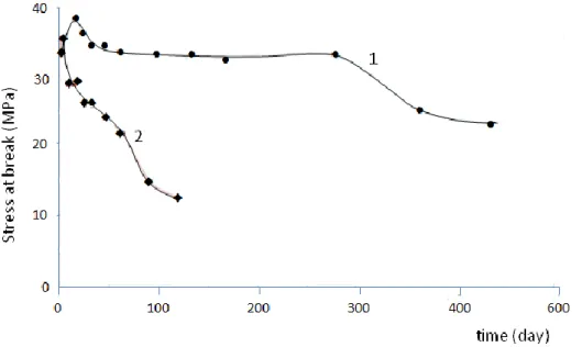 Figure 6: Evolution of stress at break during ageing at 85°C (1) and 120°C (2)  This variation presents three different steps during polymer ageing: 