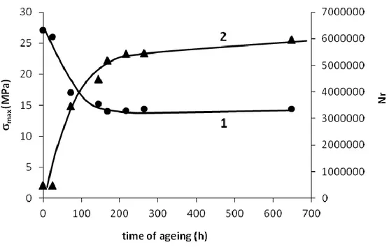Figure 14: Variation of  max  of fatigue test (1) and number of cycle (2) versus time of  ageing at break 