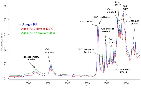 Figure 1: The spectra of the polyurethane during ageing at 120°C. 