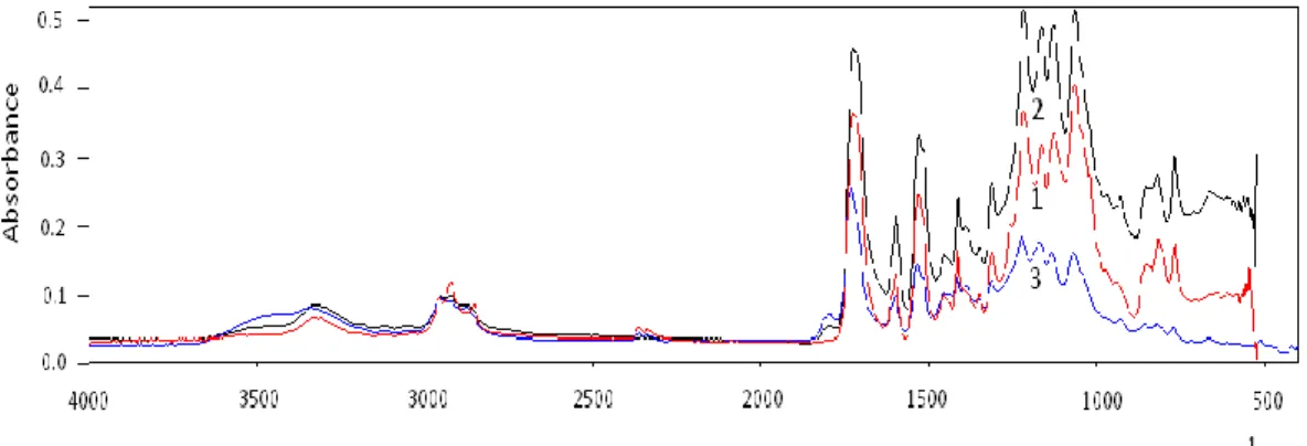 Figure 3: Stress-strain curves of polymer at different stages of ageing at 85°C.                 