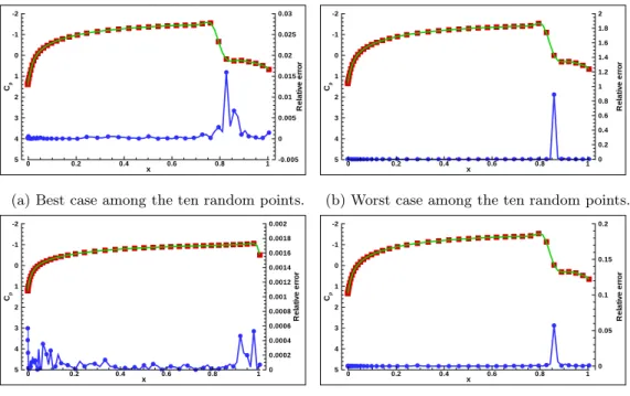 Figure 5: Relative error ( ) between the exact solution () and the surrogate model ( ) in the PRSV case