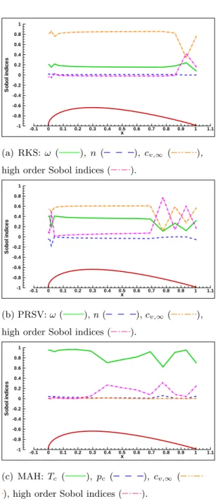 Figure 6: Distributions of the Sobol indices along the airfoil wall.