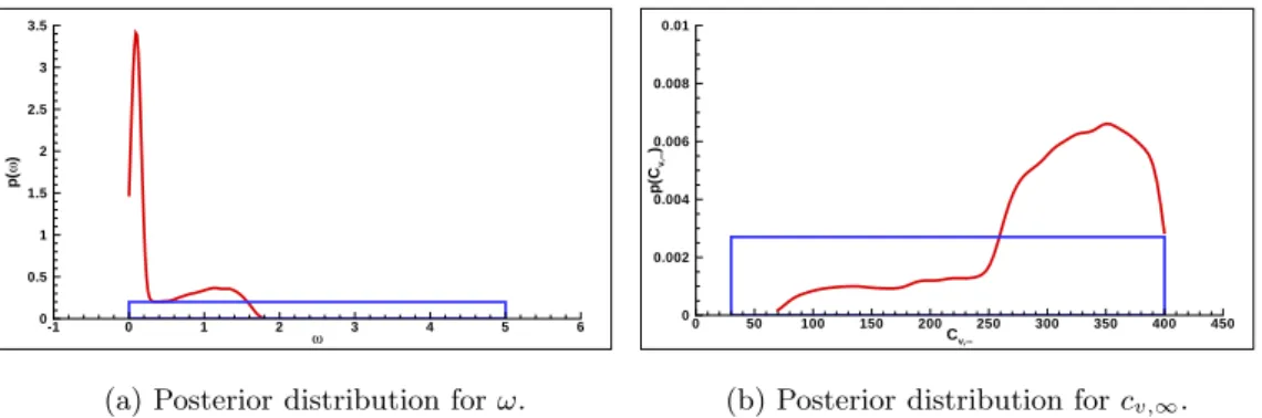Figure 13: RKS model - Posterior distributions for the calibrated parameters. ( ), prior ( )