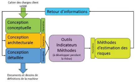 Figure 1. Positionnement et principe de l’approche Pour cela, cette approche doit être : 