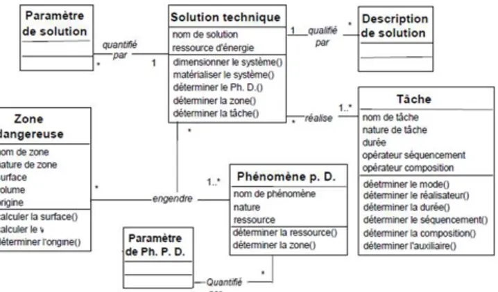 Figure 2. Illustration des liens entre les concepts de « solution technique » et de « phénomène dangereux » du modèle  MOSTRA (Hasan, 2002) 