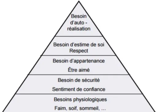 Figure 1 : Pyramide des Besoins de Maslow d’après Luxinnovation (Site internet n°12). 
