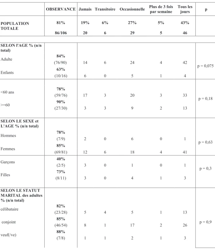 Tableau 2 : Observance (dans la population totale et dans les sous-groupes) et  répartition selon la fréquence de remaquillage 