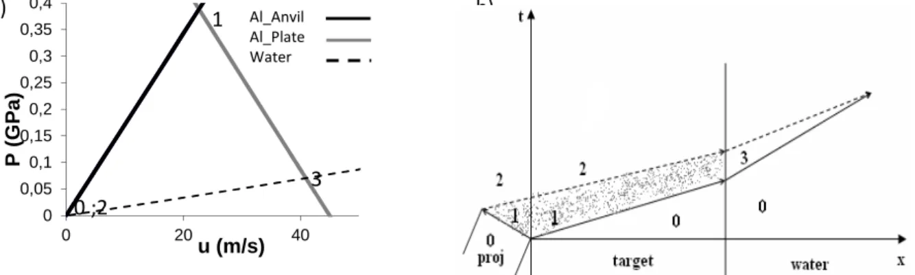 Table 1: Materials parameters involved in the experiment from (LASL 1980) excepted * calculated with relation  (3) since it is in elastic regime