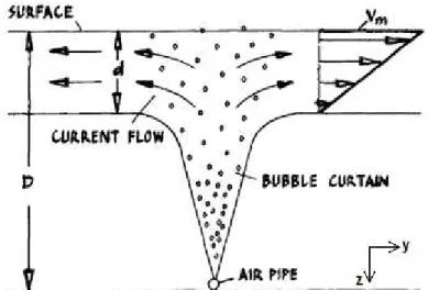 Fig. 3 Sketch of the main parameter to describe a bubble curtain proposed by Bulson (1968)